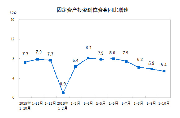 固定資產(chǎn)投資到位資金同比增速